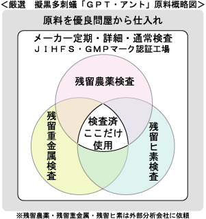 分析検査にこだわり安心をお届けする、擬黒多刺蟻栄養補助食品「GPT・アント」99%・栄養機能食品 分析検査にこだわり安心をお届けする、擬黒多刺蟻栄養補助食品「GPT・アント」99%・栄養機能食品